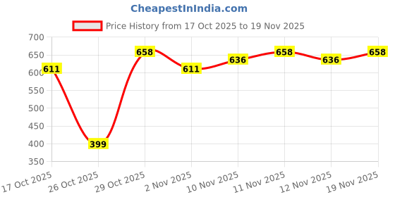 flipkart.com van heusen Pack of 2 Antibacterial And Colour Fresh Self Design Men Trunk van heusen Price History Graph from 17 Oct 2025 to 19 Nov 2025