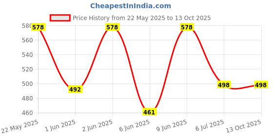 flipkart.com van heusen Pack of 2 Antibacterial And Colour Fresh Solid Men Trunk van heusen Price History Graph from 22 May 2025 to 13 Oct 2025