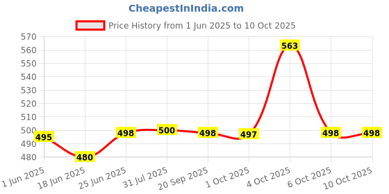 flipkart.com van heusen Pack of 2 Antibacterial And Colour Fresh Solid Men Trunk van heusen Price History Graph from 1 Jun 2025 to 10 Oct 2025