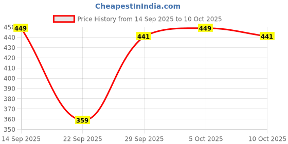 flipkart.com van heusen Pack of 2 Antibacterial And Full Coverage Women Hipster Multicolor Panty van heusen Price History Graph from 14 Sep 2025 to 5 Oct 2025