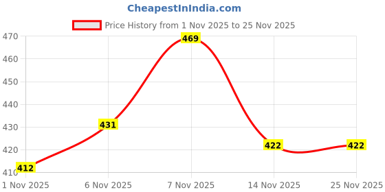 flipkart.com van heusen Pack of 2 Antibacterial And No Marks Waistband Women Hipster Multicolor Panty van heusen Price History Graph from 1 Nov 2025 to 24 Nov 2025