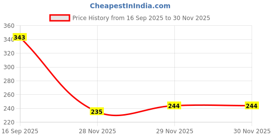 flipkart.com van heusen Pack of 2 Antibacterial And No Marks Waistband Women Hipster Multicolor Panty van heusen Price History Graph from 16 Sep 2025 to 29 Nov 2025