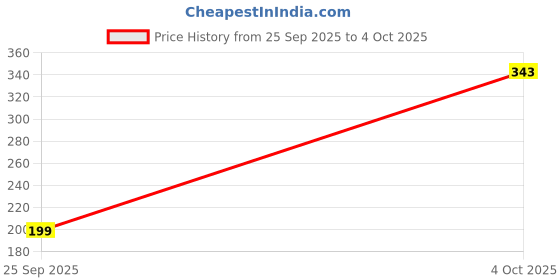 flipkart.com van heusen Pack of 2 Antibacterial And No Marks Waistband Women Hipster Multicolor Panty van heusen Price History Graph from 25 Sep 2025 to 4 Oct 2025
