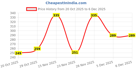 flipkart.com van heusen Pack of 2 Antibacterial And No Marks Waistband Women Hipster Multicolor Panty van heusen Price History Graph from 20 Oct 2025 to 5 Dec 2025