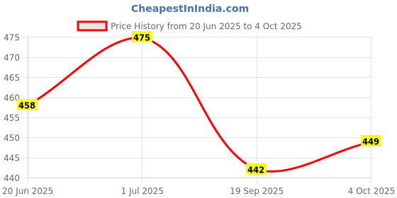 flipkart.com van heusen Pack of 2 Antibacterial Men Vest van heusen Price History Graph from 20 Jun 2025 to 4 Oct 2025