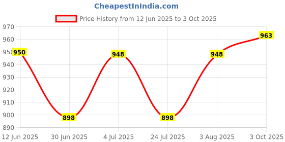 flipkart.com van heusen Pack of 2 Checkered Men Boxer van heusen Price History Graph from 12 Jun 2025 to 3 Oct 2025
