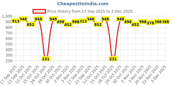 flipkart.com van heusen Pack of 2 Checkered Men Boxer van heusen Price History Graph from 17 Sep 2025 to 3 Dec 2025