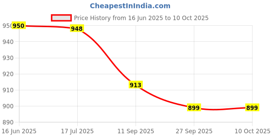 flipkart.com van heusen Pack of 2 Checkered Men Boxer van heusen Price History Graph from 16 Jun 2025 to 9 Oct 2025