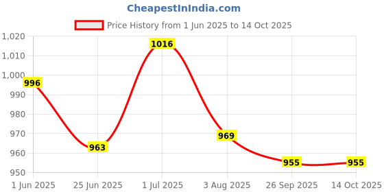 flipkart.com van heusen Pack of 2 Checkered Men Boxer van heusen Price History Graph from 1 Jun 2025 to 13 Oct 2025