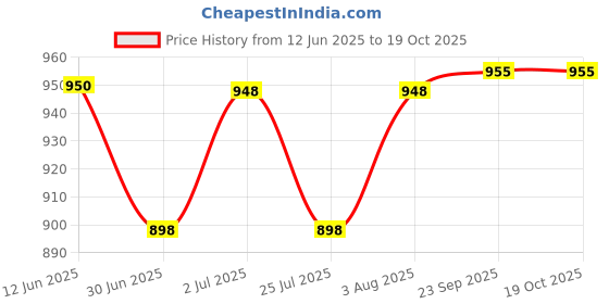 flipkart.com van heusen Pack of 2 Checkered Men Boxer van heusen Price History Graph from 12 Jun 2025 to 19 Oct 2025