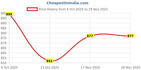 flipkart.com van heusen Pack of 2 Checkered Men Boxer van heusen Price History Graph from 6 Oct 2025 to 29 Nov 2025