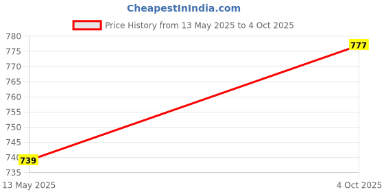 flipkart.com van heusen Pack of 2 Men Trunk van heusen Price History Graph from 13 May 2025 to 4 Oct 2025