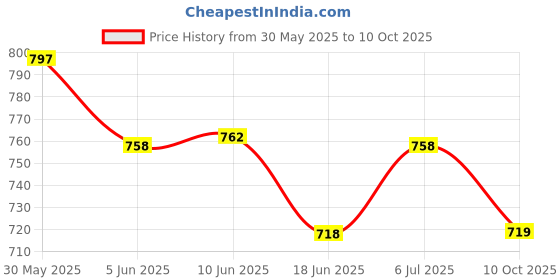 flipkart.com van heusen Pack of 2 Men Trunk van heusen Price History Graph from 30 May 2025 to 10 Oct 2025