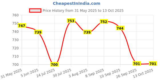 flipkart.com van heusen Pack of 2 Men Trunk van heusen Price History Graph from 31 May 2025 to 13 Oct 2025