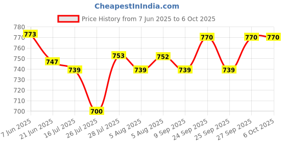 flipkart.com van heusen Pack of 2 Men Trunk van heusen Price History Graph from 7 Jun 2025 to 6 Oct 2025