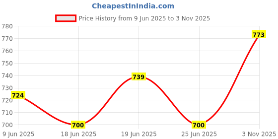 flipkart.com van heusen Pack of 2 Men Trunk van heusen Price History Graph from 9 Jun 2025 to 3 Nov 2025