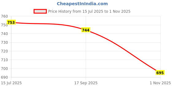 flipkart.com van heusen Pack of 2 Men Trunk van heusen Price History Graph from 15 Jul 2025 to 1 Nov 2025