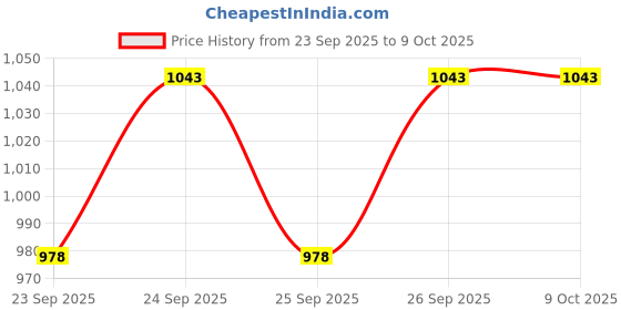 flipkart.com van heusen Pack of 2 Printed Men Boxer van heusen Price History Graph from 23 Sep 2025 to 9 Oct 2025
