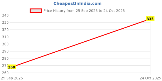 flipkart.com van heusen Pack of 2 Women Bikini Multicolor Panty van heusen Price History Graph from 25 Sep 2025 to 24 Oct 2025