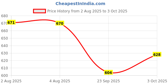 flipkart.com van heusen Pack of 3 Antibacterial And Colour Fresh Solid Men Brief van heusen Price History Graph from 2 Aug 2025 to 3 Oct 2025