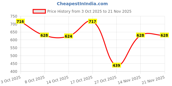 flipkart.com van heusen Pack of 3 Antibacterial And Colour Fresh Solid Men Brief van heusen Price History Graph from 3 Oct 2025 to 21 Nov 2025