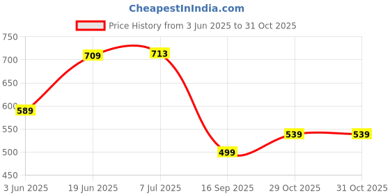 flipkart.com van heusen Pack of 3 Antibacterial And Colour Fresh Solid Men Trunk van heusen Price History Graph from 3 Jun 2025 to 31 Oct 2025