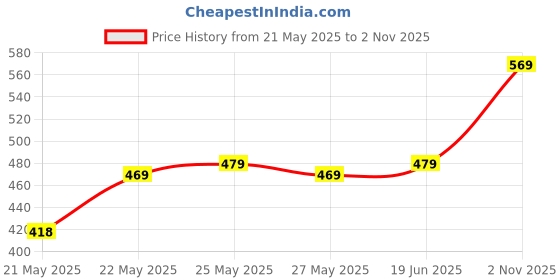 flipkart.com van heusen Pack of 3 Antibacterial And No Marks Waistband Women Hipster Multicolor Panty van heusen Price History Graph from 21 May 2025 to 2 Nov 2025