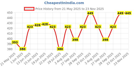 flipkart.com van heusen Pack of 3 Antibacterial And No Marks Waistband Women Hipster Multicolor Panty van heusen Price History Graph from 21 May 2025 to 23 Nov 2025