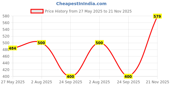 flipkart.com van heusen Pack of 3 Antibacterial And No Marks Waistband Women Hipster Multicolor Panty van heusen Price History Graph from 27 May 2025 to 21 Nov 2025