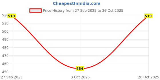 flipkart.com van heusen Pack of 3 Women Hipster Multicolor Panty van heusen Price History Graph from 27 Sep 2025 to 26 Oct 2025