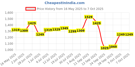 flipkart.com van heusen Pattern Analog Watch- For Women VH000028C van heusen Price History Graph from 16 May 2025 to 5 Oct 2025