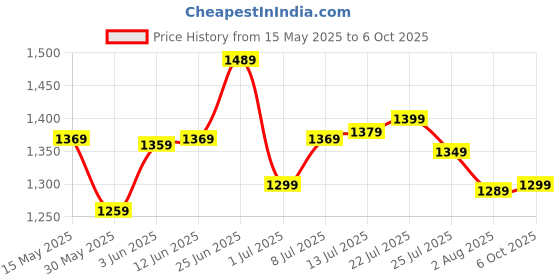 flipkart.com van heusen Pattern Analog Watch- For Women VH000028D van heusen Price History Graph from 15 May 2025 to 6 Oct 2025