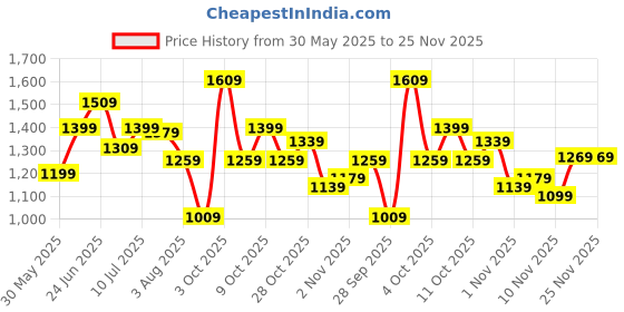 flipkart.com van heusen Pleats Please Analog Watch- For Women VH000023B van heusen Price History Graph from 30 May 2025 to 25 Nov 2025