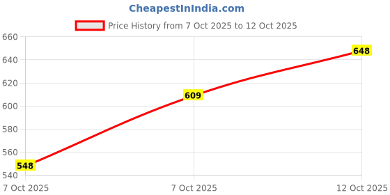 flipkart.com van heusen Printed Men Dark Blue Boxer Shorts van heusen Price History Graph from 7 Oct 2025 to 12 Oct 2025