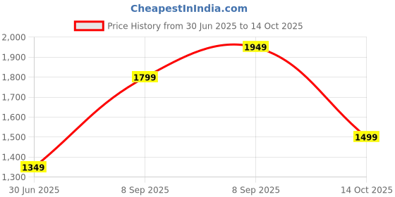 flipkart.com van heusen Printed Men Green Tights van heusen Price History Graph from 30 Jun 2025 to 14 Oct 2025