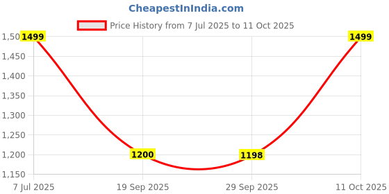 flipkart.com van heusen Printed Men Grey Tights van heusen Price History Graph from 7 Jul 2025 to 11 Oct 2025