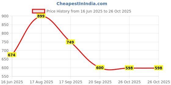 flipkart.com VAN HEUSEN Printed Men Muffler Price History Graph from 16 Jun 2025 to 26 Oct 2025