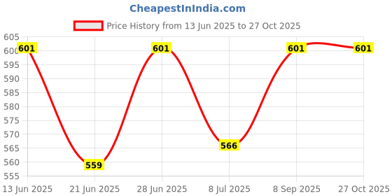 flipkart.com van heusen Printed Women Blue Night Shorts van heusen Price History Graph from 13 Jun 2025 to 27 Oct 2025