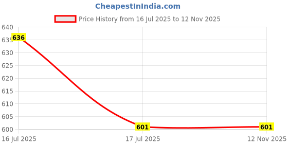 flipkart.com van heusen Printed Women Green Regular Shorts van heusen Price History Graph from 16 Jul 2025 to 12 Nov 2025