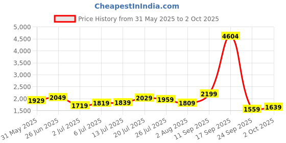 flipkart.com van heusen REESE Analog Watch - For Women VH000026D van heusen Price History Graph from 31 May 2025 to 2 Oct 2025