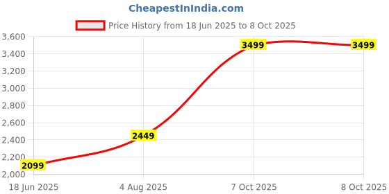 flipkart.com VAN HEUSEN Satin Tie & Cufflink Price History Graph from 18 Jun 2025 to 7 Oct 2025