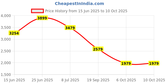 flipkart.com van heusen Self Design Men Waistcoat van heusen Price History Graph from 15 Jun 2025 to 10 Oct 2025