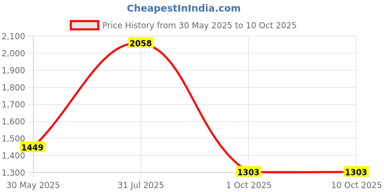 flipkart.com van heusen Slip On For Women van heusen Price History Graph from 30 May 2025 to 9 Oct 2025