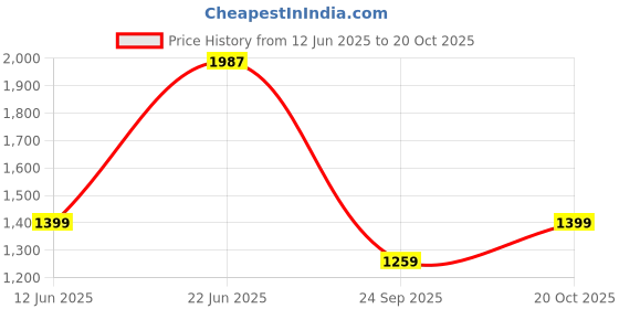 flipkart.com van heusen Slip On For Women van heusen Price History Graph from 12 Jun 2025 to 20 Oct 2025