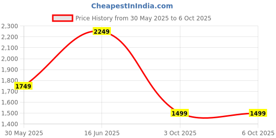 flipkart.com van heusen Slip On For Women van heusen Price History Graph from 30 May 2025 to 3 Oct 2025
