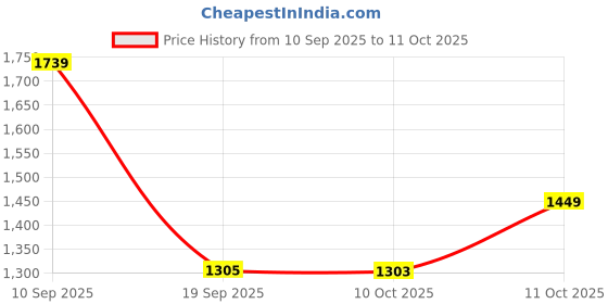 flipkart.com van heusen Slip On For Women van heusen Price History Graph from 10 Sep 2025 to 11 Oct 2025