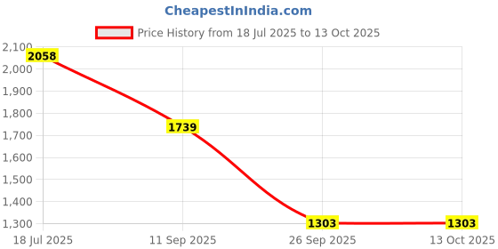 flipkart.com van heusen Slip On For Women van heusen Price History Graph from 18 Jul 2025 to 13 Oct 2025