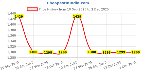 flipkart.com van heusen Slip On For Women van heusen Price History Graph from 10 Sep 2025 to 1 Dec 2025