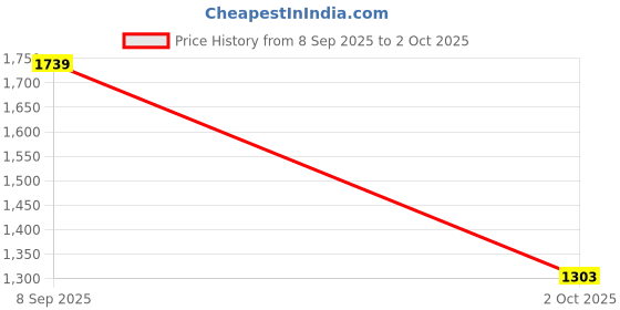 flipkart.com van heusen Slip On For Women van heusen Price History Graph from 8 Sep 2025 to 2 Oct 2025
