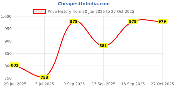 flipkart.com van heusen Smart Tech+ And Easy Stain Release Women Grey Capri van heusen Price History Graph from 20 Jun 2025 to 26 Oct 2025